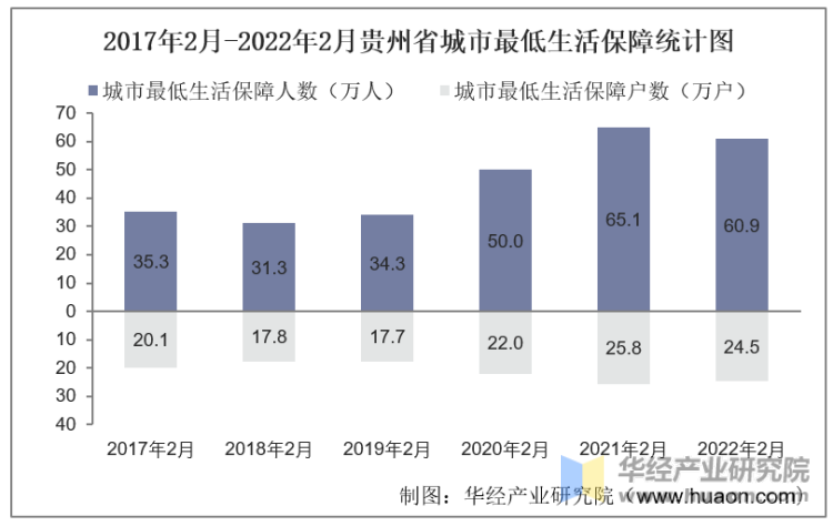 2017年2月-2022年2月贵州省城市最低生活保障统计图