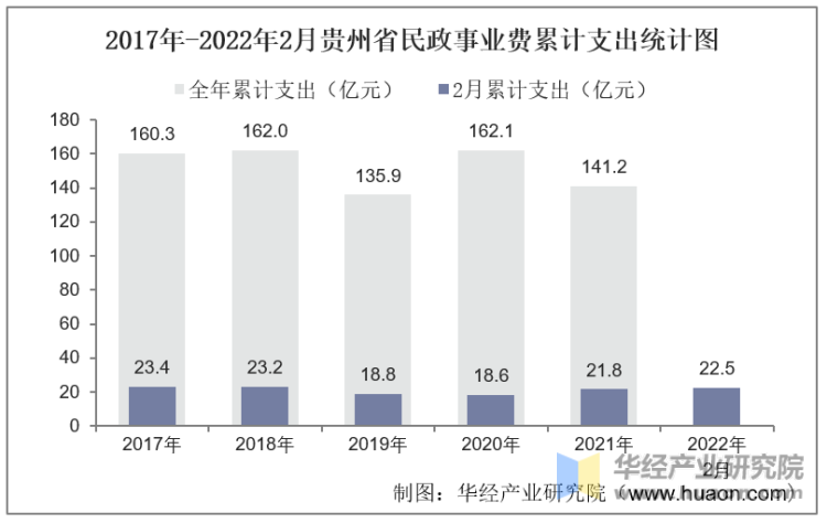 2017年-2022年2月贵州省民政事业费累计支出统计图