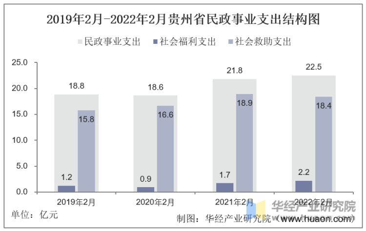 2019年2月-2022年2月贵州省民政事业支出结构图