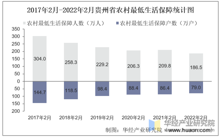 2017年2月-2022年2月贵州省农村最低生活保障统计图
