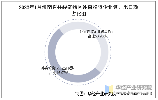 2022年1月海南省并经济特区外商投资企业进、出口额占比图