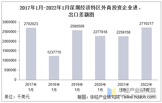 2017年1月-2022年1月深圳经济特区外商投资企业进、出口差额图