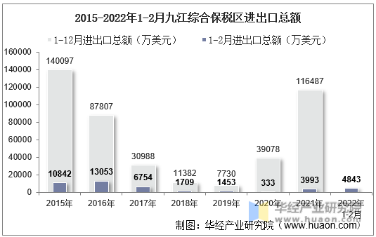 2015-2022年1-2月九江综合保税区进出口总额