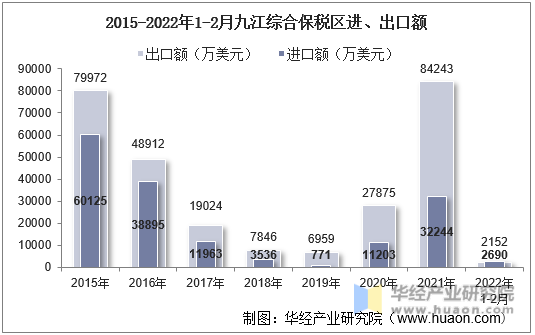 2015-2022年1-2月九江综合保税区进、出口额