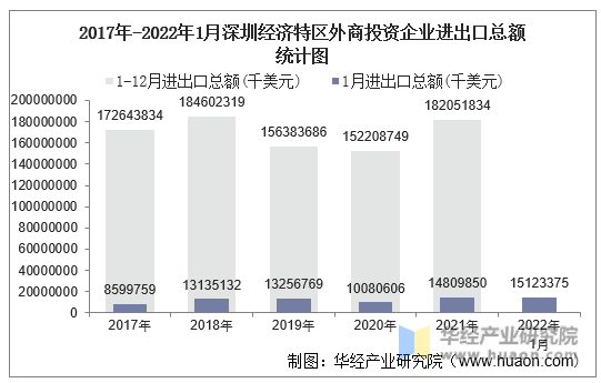 2017年-2022年1月深圳经济特区外商投资企业进出口总额统计图