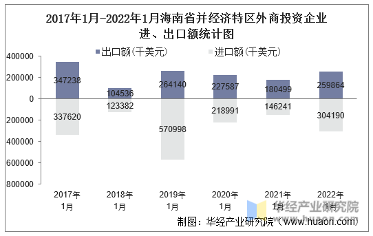 2017年1月-2022年1月海南省并经济特区外商投资企业进、出口额统计图