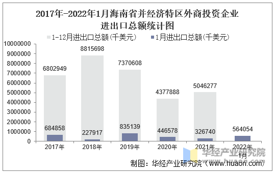 2017年-2022年1月海南省并经济特区外商投资企业进出口总额统计图