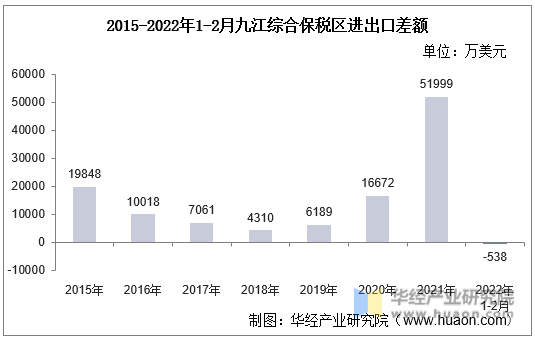 2015-2022年1-2月九江综合保税区进出口差额