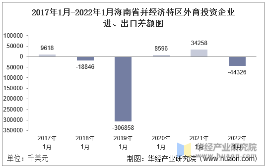2017年1月-2022年1月海南省并经济特区外商投资企业进、出口差额图