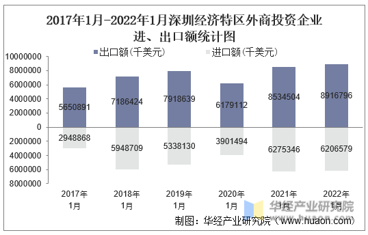 2017年1月-2022年1月深圳经济特区外商投资企业进、出口额统计图