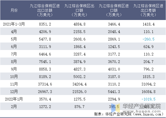 2021-2022年1-2月九江综合保税区进出口情况统计表
