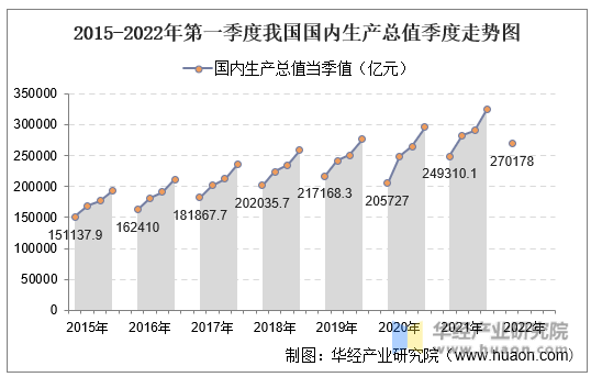 2015-2022年第一季度我国国内生产总值季度走势图