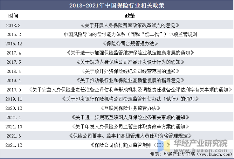 2013-2021年中国保险行业相关政策