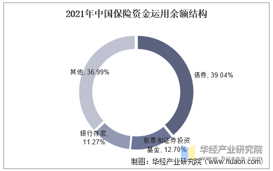 2021年中国保险资金运用余额结构
