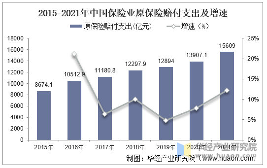 2015-2021年中国保险业原保险赔付支出及增速