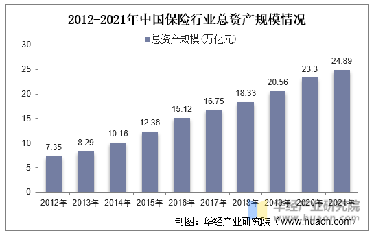 2012-2021年中国保险行业总资产规模情况