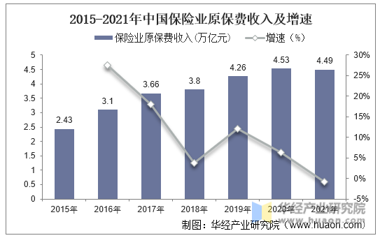 2015-2021年中国保险业原保费收入及增速