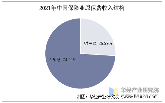 2021年中国保险业原保费收入结构