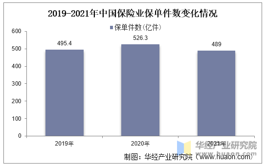 2019-2021年中国保险业保单件数变化情况