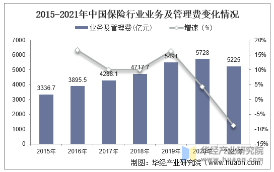 2015-2021年中国保险行业业务及管理费变化情况