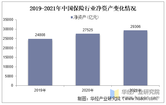 2019-2021年中国保险行业净资产变化情况