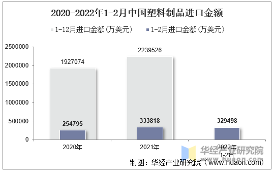 2020-2022年1-2月中国塑料制品进口金额