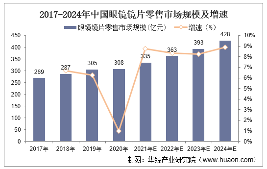 2017-2024年中国眼镜镜片零售市场规模及增速