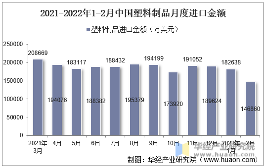 2021-2022年1-2月中国塑料制品月度进口金额