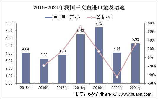 2015-2021年我国三文鱼进口量及增速