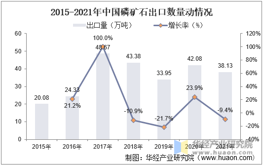 2015-2021年中国磷矿石出口数量变动情况