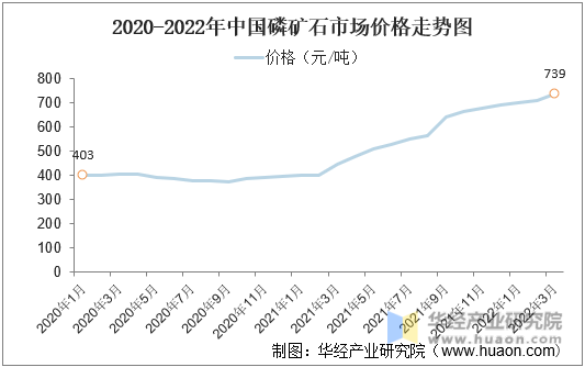 2020-2022年中国磷矿石市场价格走势图