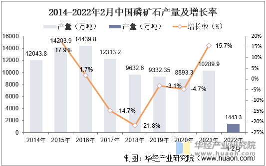 2014-2022年2月中国磷矿石产量及增长率