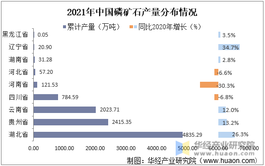 2021年中国磷矿石产量分布情况