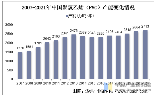 2007-2021年中国聚氯乙烯（PVC）产能变化情况