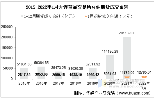 2015-2022年1月大连商品交易所玉米淀粉期货成交金额