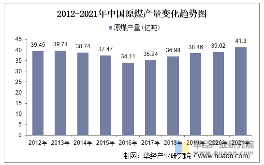 2012-2021年中国原煤产量变化趋势图