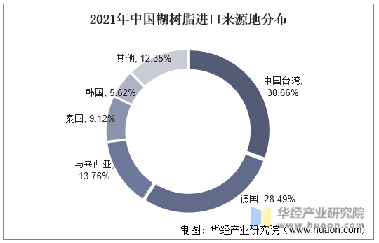 2021年中国糊树脂进口来源地分布