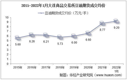 2015-2022年1月大连商品交易所豆油期货成交均价