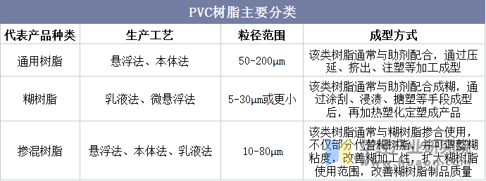 PVC树脂主要分类
