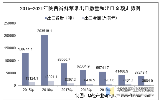 2015-2021年陕西省鲜苹果出口数量和出口金额走势图
