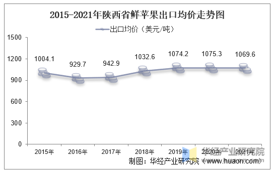 2015-2021年陕西省鲜苹果出口均价走势图
