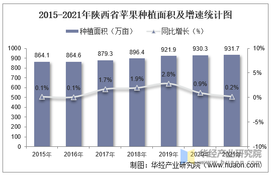 2015-2021年陕西省苹果种植面积及增速统计图