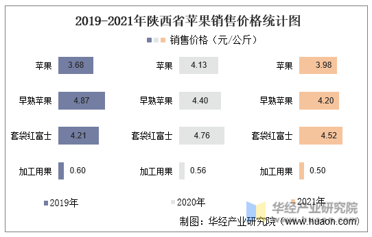 2019-2021年陕西省苹果销售价格统计图
