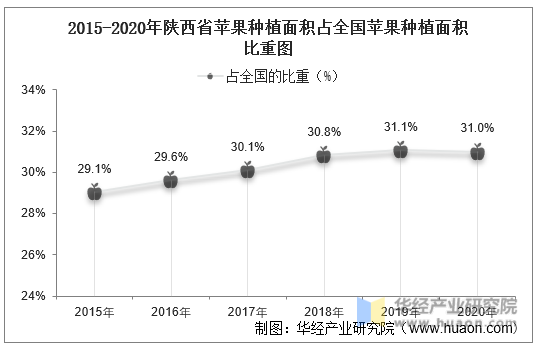 2015-2020年陕西省苹果种植面积占全国苹果种植面积比重图