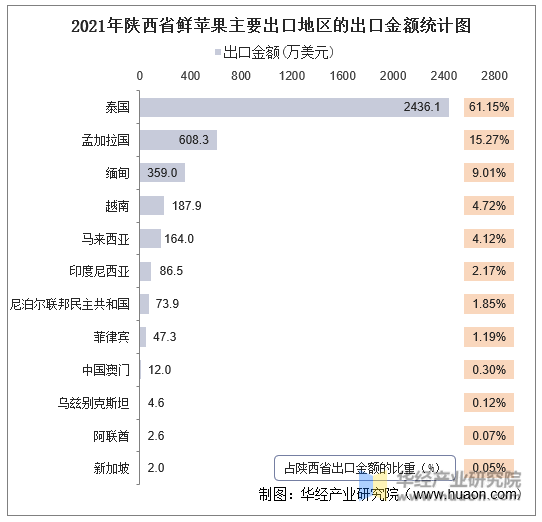 2021年陕西省鲜苹果主要出口地区的出口金额统计图