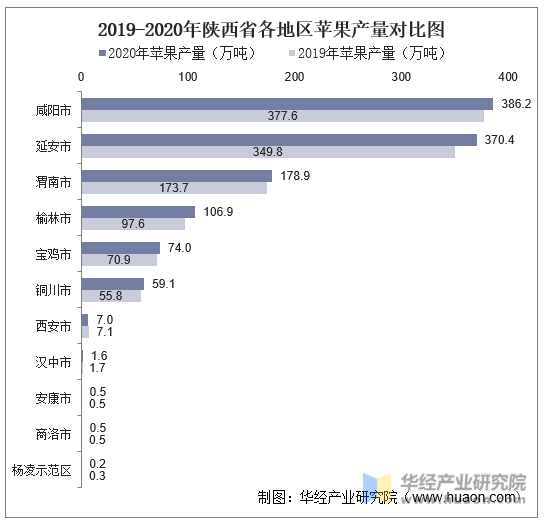 2019-2020年陕西省各地区苹果产量对比图