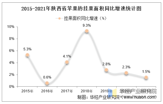 2015-2021年陕西省苹果的挂果面积同比增速统计图
