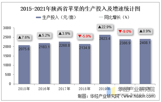 2015-2021年陕西省苹果的生产投入及增速统计图