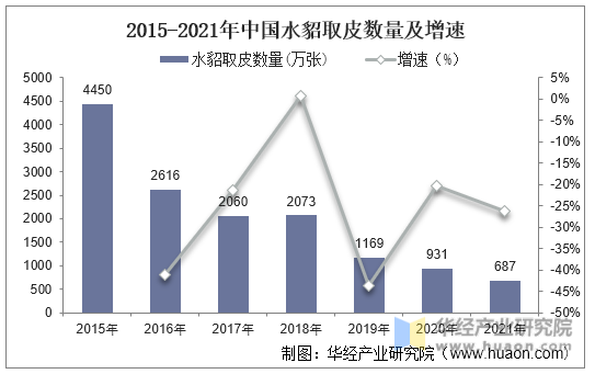 2015-2021年中国水貂取皮数量及增速