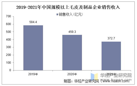 2019-2021年中国规模以上毛皮及制品企业销售收入